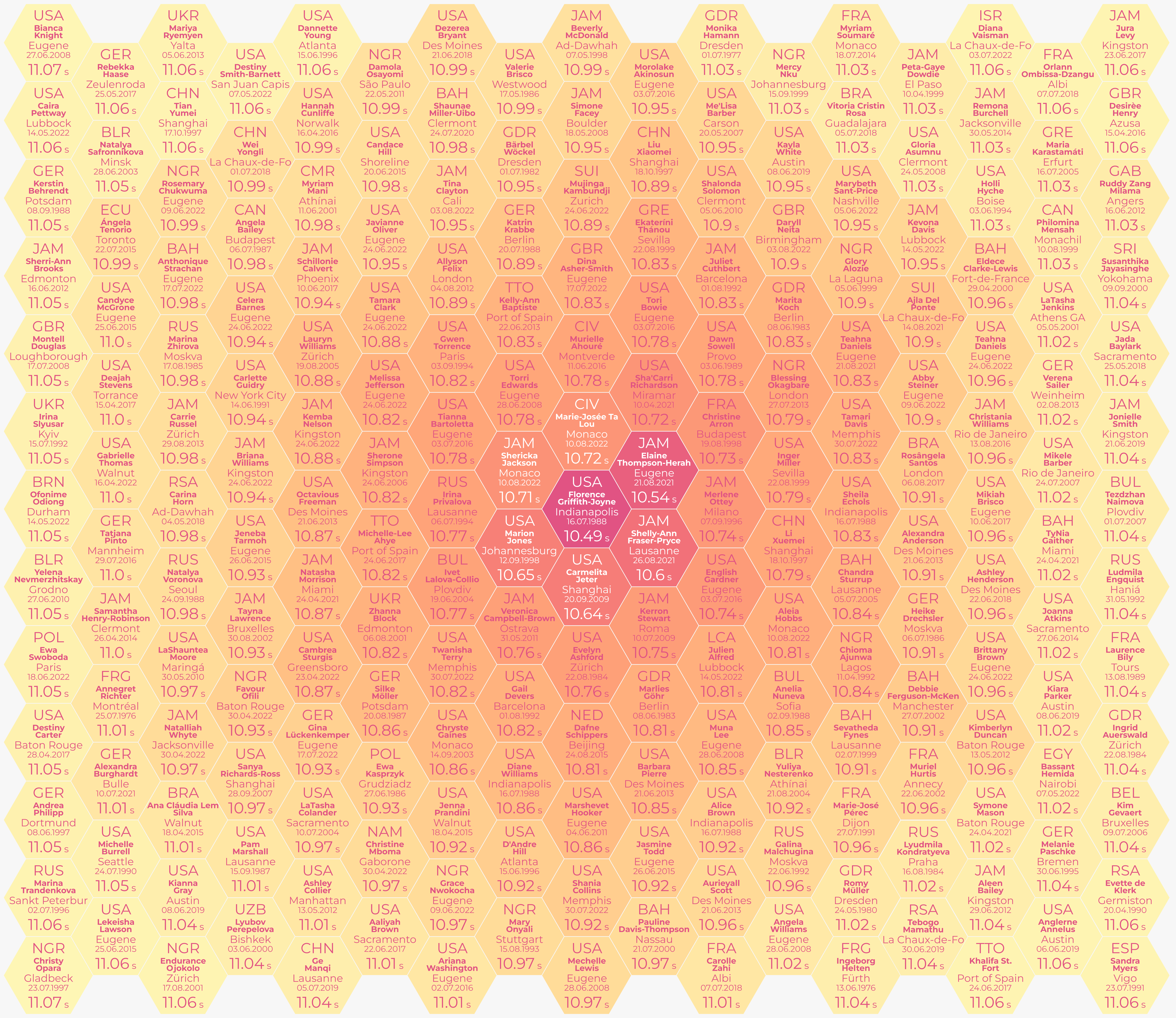 Image /static/img/best_women_runners_100m_num_213_colorscale_pinkyl.png